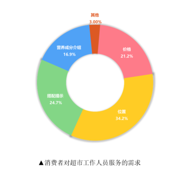 超市布局对消费者影响