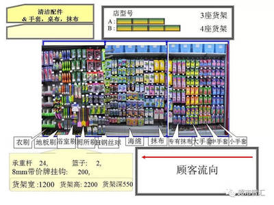 超市布局的类型包括