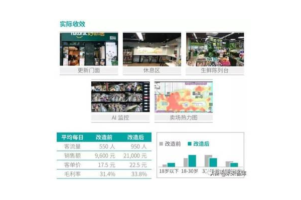 数字化技术在便利店的应用