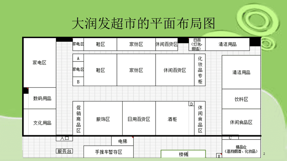超市布局图分析