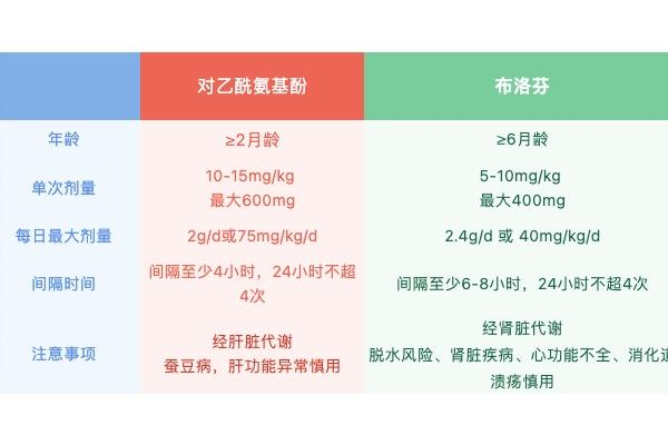 儿童退烧药选购