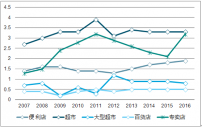 超市分析