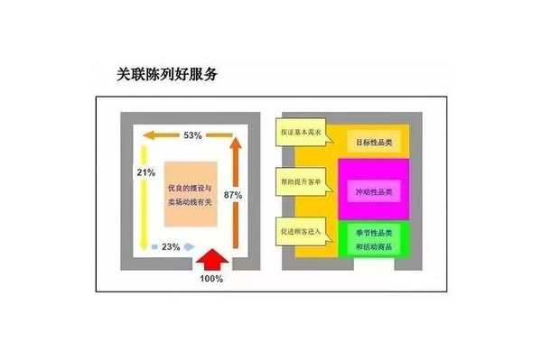 超市季节性商品区布局：随季节而变的精彩布局
