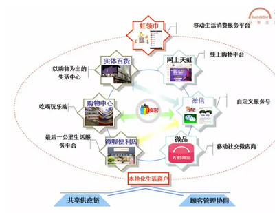 超市模式创新