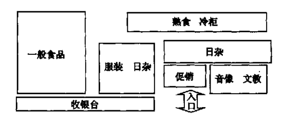 超市布局优化设计方案