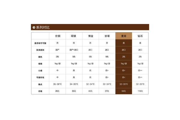 烘焙原料价格对比